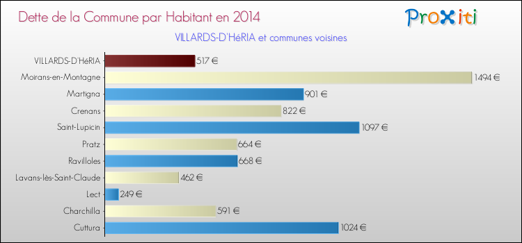 Dette par habitant de la commune en 2014 pour VILLARDS-D'HéRIA et les communes proches Comparaison de la dette par habitant de la commune en 2014 pour VILLARDS-D'HéRIA et les communes voisines