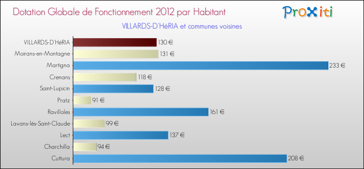 Montant des dotations globales de fonctionnement DGF par Habitant pour VILLARDS-D'HéRIA et les communes proches Comparaison des des dotations globales de fonctionnement DGF par habitant pour VILLARDS-D'HéRIA et les communes voisines