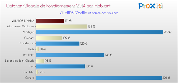 Montant des dotations globales de fonctionnement DGF par Habitant pour VILLARDS-D'HéRIA et les communes proches en 2014. Comparaison des des dotations globales de fonctionnement DGF par habitant pour VILLARDS-D'HéRIA et les communes voisines en 2014.