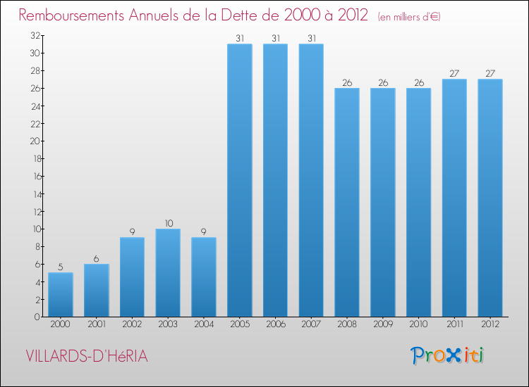 Evolution de l'annuité de la dette pour la commune de VILLARDS-D'HéRIA de 2000 à 2012 Annuités de la dette pour VILLARDS-D'HéRIA de 2000 à 2012