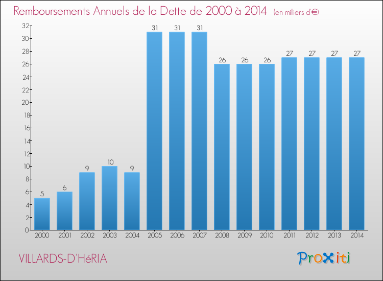 Evolution de l'annuité de la dette pour la commune de VILLARDS-D'HéRIA de 2000 à 2014 Annuités de la dette pour VILLARDS-D'HéRIA de 2000 à 2014