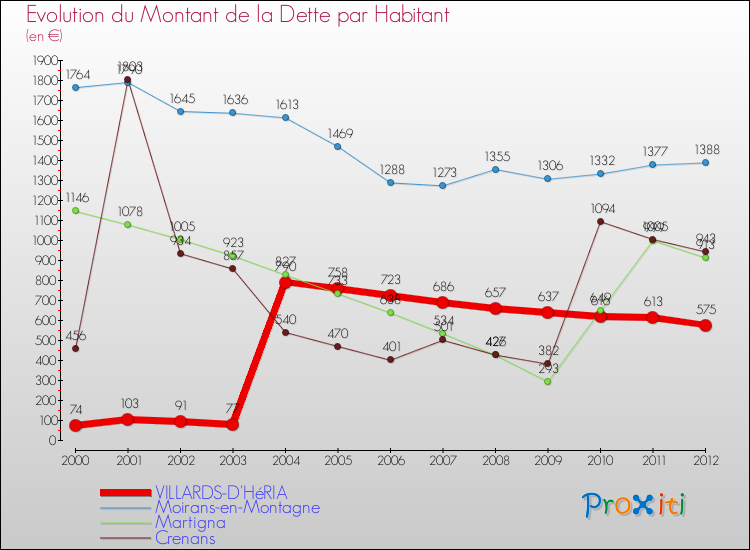 Evolution de la dette par habitant pour la commune de VILLARDS-D'HéRIA et les communes proches de 2000 à 2012 Comparaison de la dette par habitant pour VILLARDS-D'HéRIA et les communes voisines de 2000 à 2012