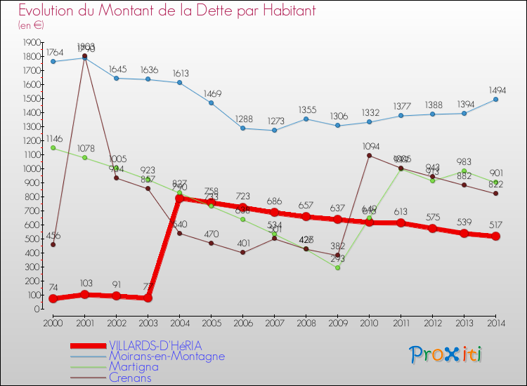 Evolution de la dette par habitant pour la commune de VILLARDS-D'HéRIA et les communes proches de 2000 à 2014 Comparaison de la dette par habitant pour VILLARDS-D'HéRIA et les communes voisines de 2000 à 2014