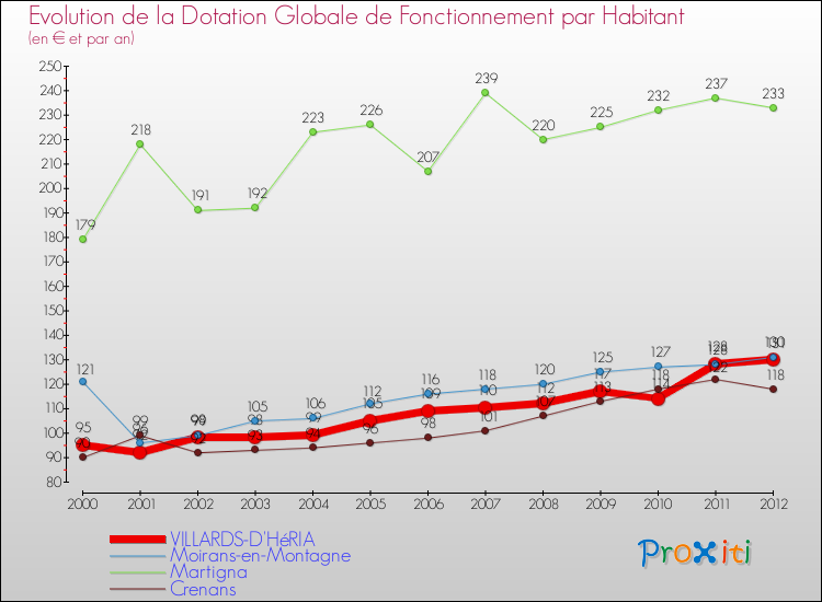 Evolution et montant de la dotation globale de fonctionnement par Habitant pour VILLARDS-D'HéRIA et les communes proches Comparaison des dotations globales de fonctionnement par habitant pour VILLARDS-D'HéRIA et les communes voisines