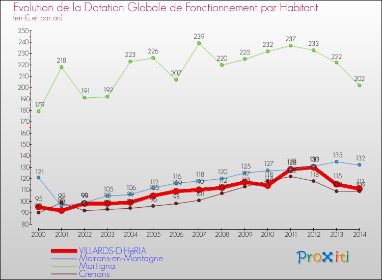 Evolution et montant de la dotation globale de fonctionnement par Habitant pour VILLARDS-D'HéRIA et les communes proches de 2000 à 2014. Comparaison des dotations globales de fonctionnement par habitant pour VILLARDS-D'HéRIA et les communes voisines de 2000 à 2014.