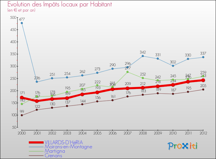 Evolution et montant des impôts locaux par Habitant pour VILLARDS-D'HéRIA et les communes proches Comparaison des impôts locaux par habitant pour VILLARDS-D'HéRIA et les communes voisines