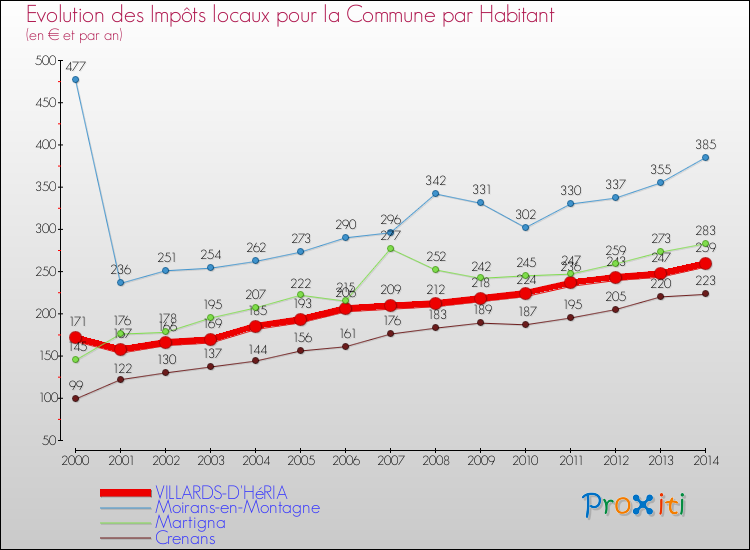 Evolution et montant des impôts locaux par Habitant pour VILLARDS-D'HéRIA et les communes proches de 2000 à 2014 Comparaison des impôts locaux par habitant pour VILLARDS-D'HéRIA et les communes voisines de 2000 à 2014