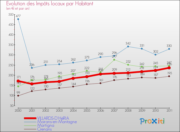Evolution et montant des impôts locaux par Habitant pour VILLARDS-D'HéRIA et les communes proches Comparaison des impôts locaux par habitant pour VILLARDS-D'HéRIA et les communes voisines