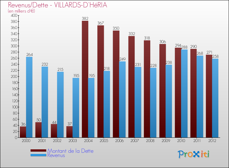 Evolution comparée de la dette et des revenus pour la commune de VILLARDS-D'HéRIA de 2000 à 2012 Comparaison de la dette et des revenus pour VILLARDS-D'HéRIA de 2000 à 2012