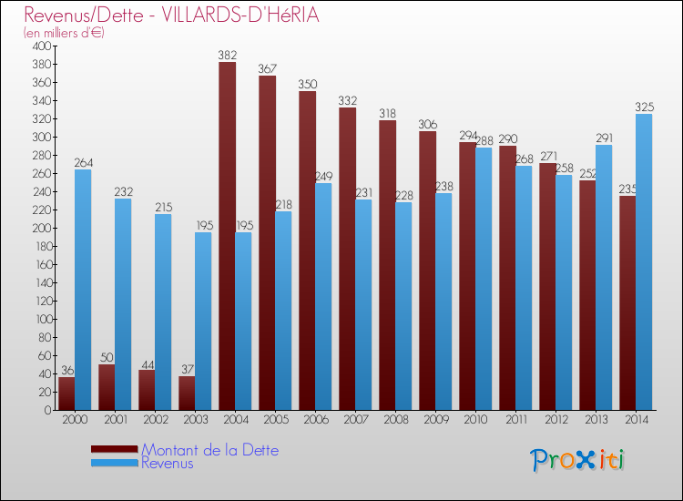 Evolution comparée de la dette et des revenus pour la commune de VILLARDS-D'HéRIA de 2000 à 2014 Comparaison de la dette et des revenus pour VILLARDS-D'HéRIA de 2000 à 2014