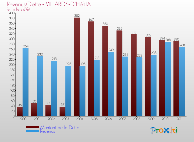 Evolution comparée de la dette et des revenus pour la commune de VILLARDS-D'HéRIA de 2000 à 2011 Comparaison de la dette et des revenus pour VILLARDS-D'HéRIA de 2000 à 2011
