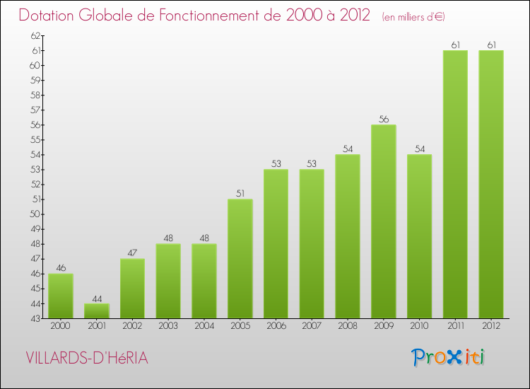Evolution du montant de la Dotation Globale de Fonctionnement pour la commune de VILLARDS-D'HéRIA de 2000 à 2012 Evolution du montant de la Dotation Globale de Fonctionnement pour VILLARDS-D'HéRIA de 2000 à 2012