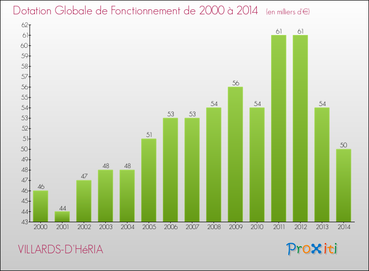 Evolution du montant de la Dotation Globale de Fonctionnement pour la commune de VILLARDS-D'HéRIA de 2000 à 2014 Evolution du montant de la Dotation Globale de Fonctionnement pour VILLARDS-D'HéRIA de 2000 à 2014