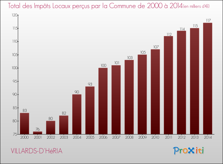 Evolution des Impôts Locaux pour la commune de VILLARDS-D'HéRIA de 2000 à 2014 Evolution des Impôts Locaux pour VILLARDS-D'HéRIA de 2000 à 2014