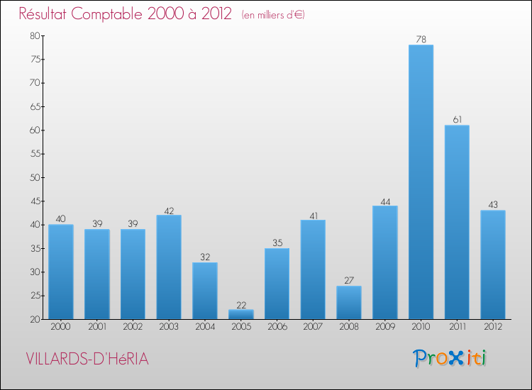 Evolution du résultat comptable pour la commune de VILLARDS-D'HéRIA de 2000 à 2012 Evolution du résultat comptable pour VILLARDS-D'HéRIA de 2000 à 2012