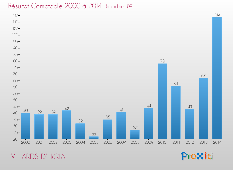 Evolution du résultat comptable pour la commune de VILLARDS-D'HéRIA de 2000 à 2014 Evolution du résultat comptable pour VILLARDS-D'HéRIA de 2000 à 2014