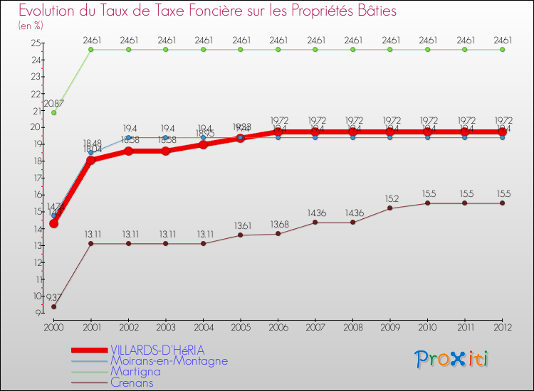 Evolution du taux de la taxe foncière sur le bati pour VILLARDS-D'HéRIA et les communes proches de 2000 à 2012 Comparaison des taux de taxe foncière sur le bati pour VILLARDS-D'HéRIA et les communes voisines de 2000 à 2012