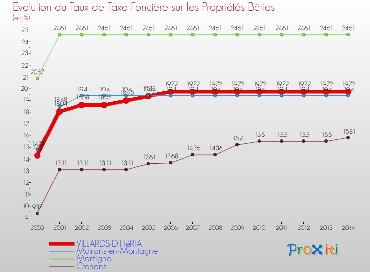Evolution du taux de la taxe foncière sur le bati pour VILLARDS-D'HéRIA et les communes proches de 2000 à 2014 Comparaison des taux de taxe foncière sur le bati pour VILLARDS-D'HéRIA et les communes voisines de 2000 à 2014