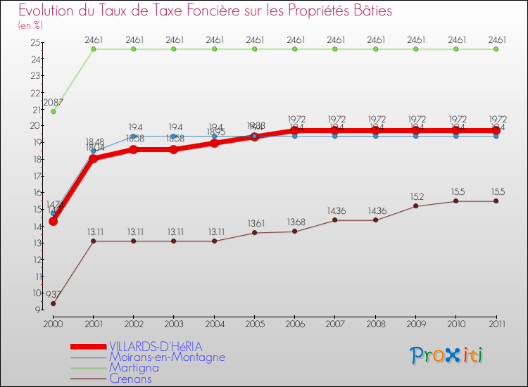Evolution du taux de la taxe foncière sur le bati pour VILLARDS-D'HéRIA et les communes proches Comparaison des taux de taxe foncière sur le bati pour VILLARDS-D'HéRIA et les communes voisines
