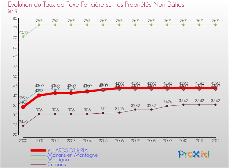 Evolution du taux de la taxe foncière sur les immeubles et terrains non batis pour VILLARDS-D'HéRIA et les communes proches de 2000 à 2012 Comparaison des taux de la taxe foncière sur les immeubles et terrains non batis pour VILLARDS-D'HéRIA et les communes voisines de 2000 à 2012