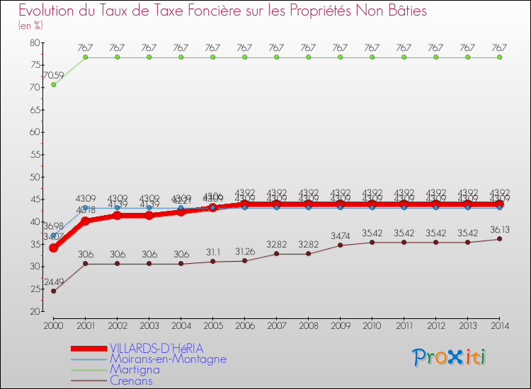 Evolution du taux de la taxe foncière sur les immeubles et terrains non batis pour VILLARDS-D'HéRIA et les communes proches de 2000 à 2014 Comparaison des taux de la taxe foncière sur les immeubles et terrains non batis pour VILLARDS-D'HéRIA et les communes voisines de 2000 à 2014