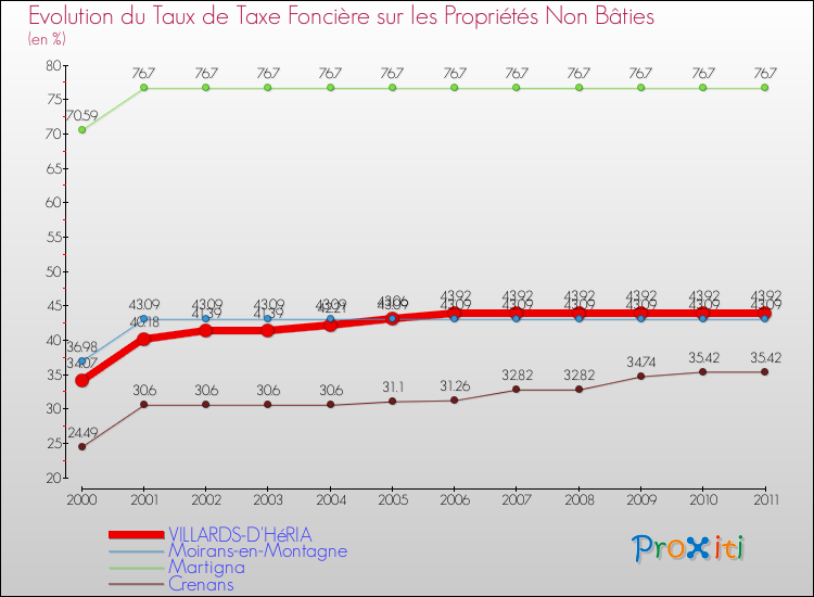 Evolution du taux de la taxe foncière sur les immeubles et terrains non batis pour VILLARDS-D'HéRIA et les communes proches Comparaison des taux de la taxe foncière sur les immeubles et terrains non batis pour VILLARDS-D'HéRIA et les communes voisines