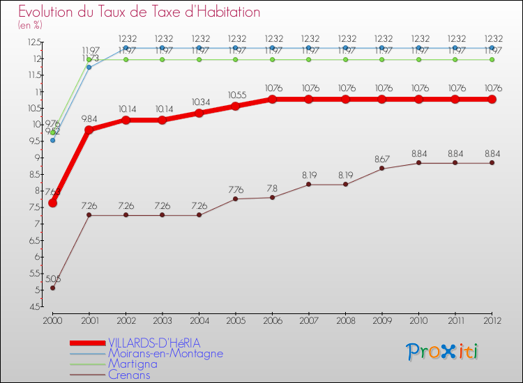 Evolution du taux de la taxe d'habitation pour VILLARDS-D'HéRIA et les communes proches Comparaison des taux de la taxe d'habitation pour VILLARDS-D'HéRIA et les communes voisines