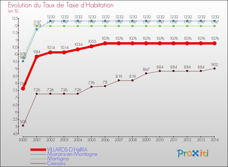 Evolution du taux de la taxe d'habitation pour VILLARDS-D'HéRIA et les communes proches de 2000 à 2014 Comparaison des taux de la taxe d'habitation pour VILLARDS-D'HéRIA et les communes voisines de 2000 à 2014