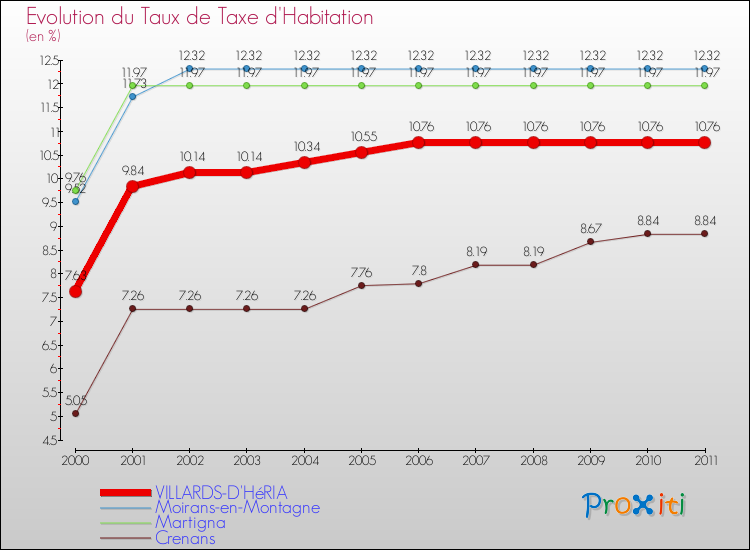 Evolution du taux de la taxe d'habitation pour VILLARDS-D'HéRIA et les communes proches Comparaison des taux de la taxe d'habitation pour VILLARDS-D'HéRIA et les communes voisines