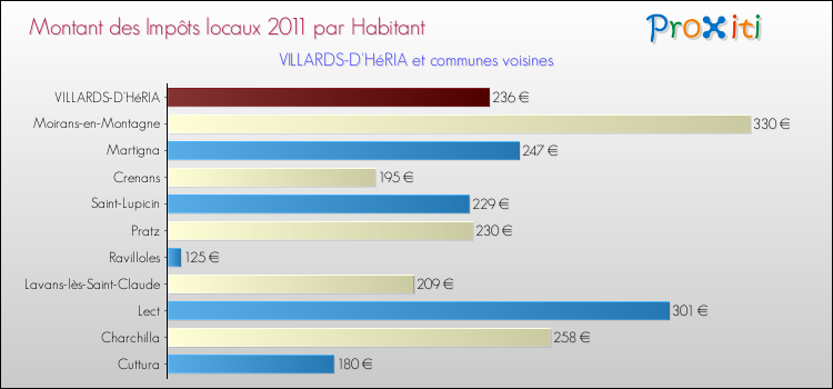 Montant des impôts locaux par Habitant pour VILLARDS-D'HéRIA et les communes proches Comparaison des impôts locaux par habitant pour VILLARDS-D'HéRIA et les communes voisines