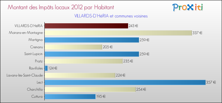 Montant des impôts locaux par Habitant pour VILLARDS-D'HéRIA et les communes proches Comparaison des impôts locaux par habitant pour VILLARDS-D'HéRIA et les communes voisines