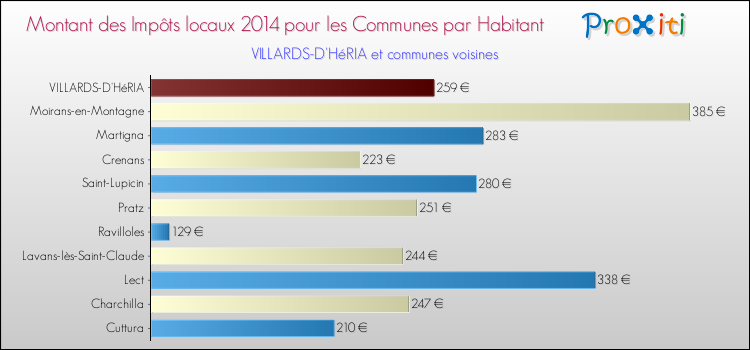 Montant des impôts locaux par Habitant pour VILLARDS-D'HéRIA et les communes proches en 2014 Comparaison des impôts locaux par habitant pour VILLARDS-D'HéRIA et les communes voisines en 2014