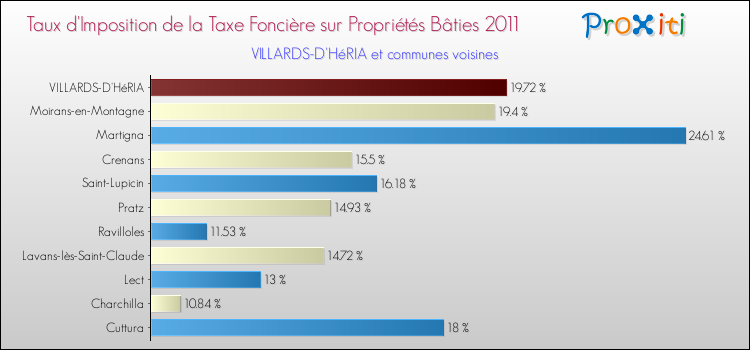 Taux d'imposition de la taxe foncière sur le bati 2011 pour VILLARDS-D'HéRIA et les communes proches Comparaison des taux d'imposition de la taxe foncière sur le bati 2011 pour VILLARDS-D'HéRIA et les communes voisines
