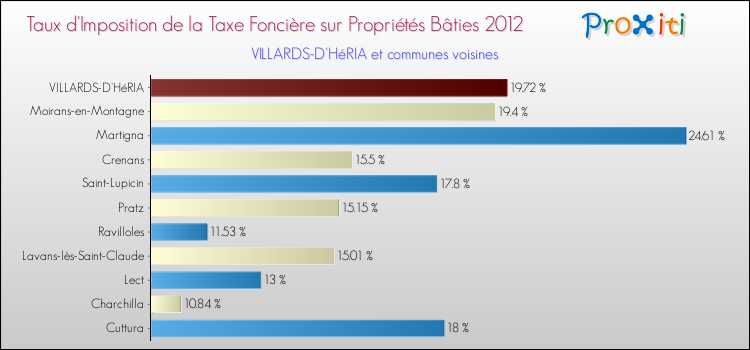 Taux d'imposition de la taxe foncière sur le bati 2012 pour VILLARDS-D'HéRIA et les communes proches Comparaison des taux d'imposition de la taxe foncière sur le bati 2012 pour VILLARDS-D'HéRIA et les communes voisines
