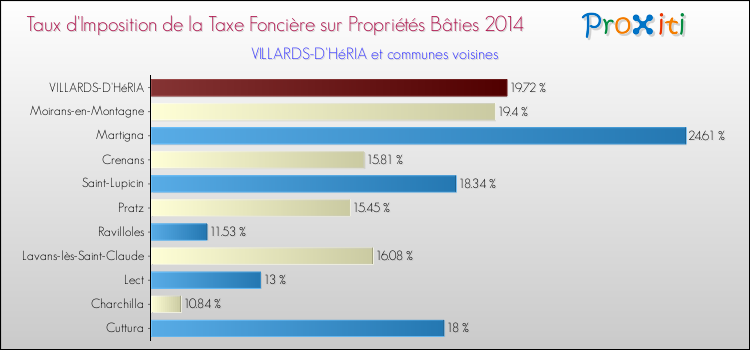 Taux d'imposition de la taxe foncière sur le bati 2014 pour VILLARDS-D'HéRIA et les communes proches Comparaison des taux d'imposition de la taxe foncière sur le bati 2014 pour VILLARDS-D'HéRIA et les communes voisines