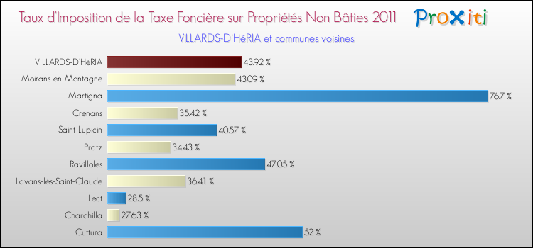 Taux d'imposition de la taxe foncière sur les immeubles et terrains non batis 2011 pour VILLARDS-D'HéRIA et les communes proches Comparaison des taux d'imposition de la taxe foncière sur les immeubles et terrains non batis 2011 pour VILLARDS-D'HéRIA et les communes voisines