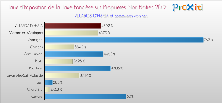 Taux d'imposition de la taxe foncière sur les immeubles et terrains non batis 2012 pour VILLARDS-D'HéRIA et les communes proches Comparaison des taux d'imposition de la taxe foncière sur les immeubles et terrains non batis 2012 pour VILLARDS-D'HéRIA et les communes voisines