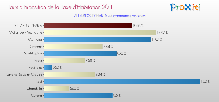 Taux d'imposition de la taxe d'habitation 2011 pour VILLARDS-D'HéRIA et les communes proches Comparaison des taux d'imposition de la taxe d'habitation 2011 pour VILLARDS-D'HéRIA et les communes voisines