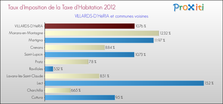 Taux d'imposition de la taxe d'habitation 2012 pour VILLARDS-D'HéRIA et les communes proches Comparaison des taux d'imposition de la taxe d'habitation 2012 pour VILLARDS-D'HéRIA et les communes voisines