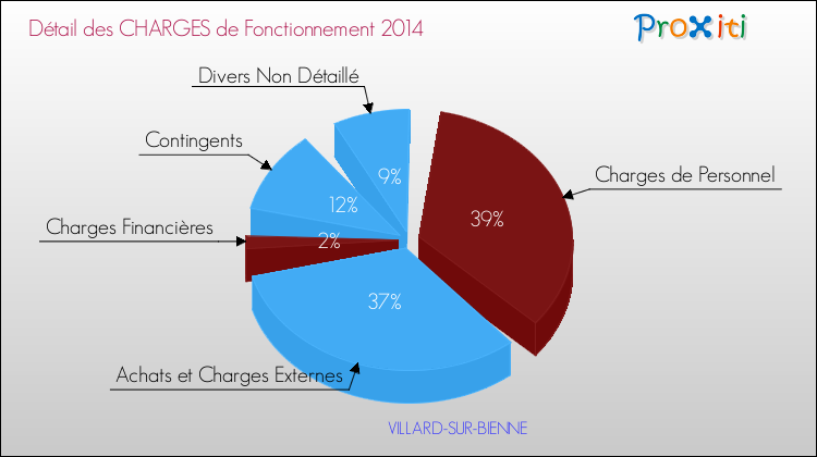 Décomposition des Charges de Fonctionnement 2014 de la commune de VILLARD-SUR-BIENNE Charges de Fonctionnement 2014 pour la commune de VILLARD-SUR-BIENNE