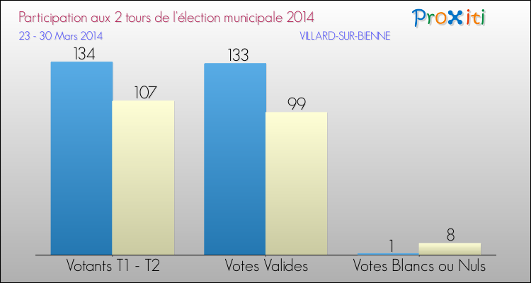 Participation comparée des 2 tours des Elections Municipales 2014 de la commune de VILLARD-SUR-BIENNE Elections Municipales 2014 - Participation comparée des 2 tours pour la commune de VILLARD-SUR-BIENNE