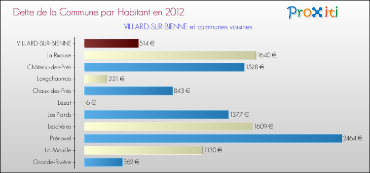 Dette par habitant de la commune en 2012 pour VILLARD-SUR-BIENNE et les communes proches Comparaison de la dette par habitant de la commune en 2012 pour VILLARD-SUR-BIENNE et les communes voisines