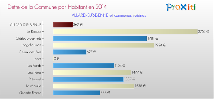Dette par habitant de la commune en 2014 pour VILLARD-SUR-BIENNE et les communes proches Comparaison de la dette par habitant de la commune en 2014 pour VILLARD-SUR-BIENNE et les communes voisines