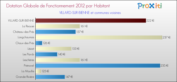 Montant des dotations globales de fonctionnement DGF par Habitant pour VILLARD-SUR-BIENNE et les communes proches Comparaison des des dotations globales de fonctionnement DGF par habitant pour VILLARD-SUR-BIENNE et les communes voisines