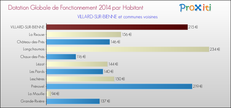 Montant des dotations globales de fonctionnement DGF par Habitant pour VILLARD-SUR-BIENNE et les communes proches en 2014. Comparaison des des dotations globales de fonctionnement DGF par habitant pour VILLARD-SUR-BIENNE et les communes voisines en 2014.