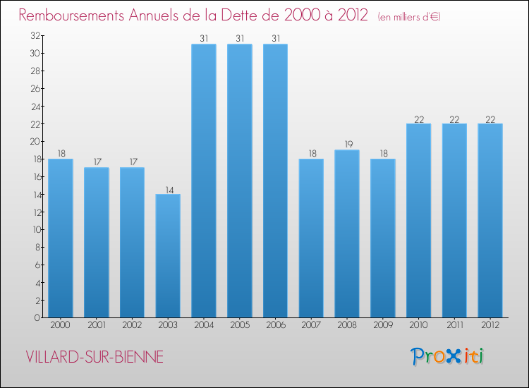 Evolution de l'annuité de la dette pour la commune de VILLARD-SUR-BIENNE de 2000 à 2012 Annuités de la dette pour VILLARD-SUR-BIENNE de 2000 à 2012