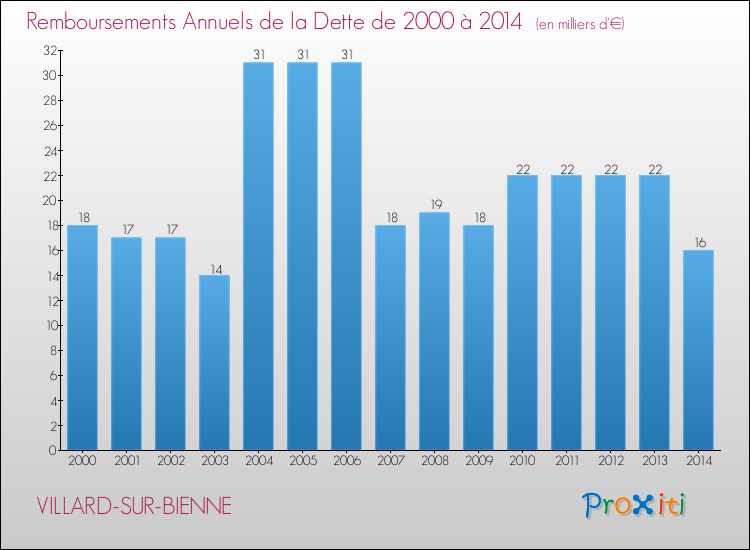 Evolution de l'annuité de la dette pour la commune de VILLARD-SUR-BIENNE de 2000 à 2014 Annuités de la dette pour VILLARD-SUR-BIENNE de 2000 à 2014