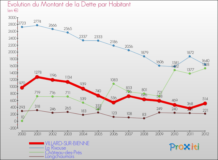 Evolution de la dette par habitant pour la commune de VILLARD-SUR-BIENNE et les communes proches de 2000 à 2012 Comparaison de la dette par habitant pour VILLARD-SUR-BIENNE et les communes voisines de 2000 à 2012