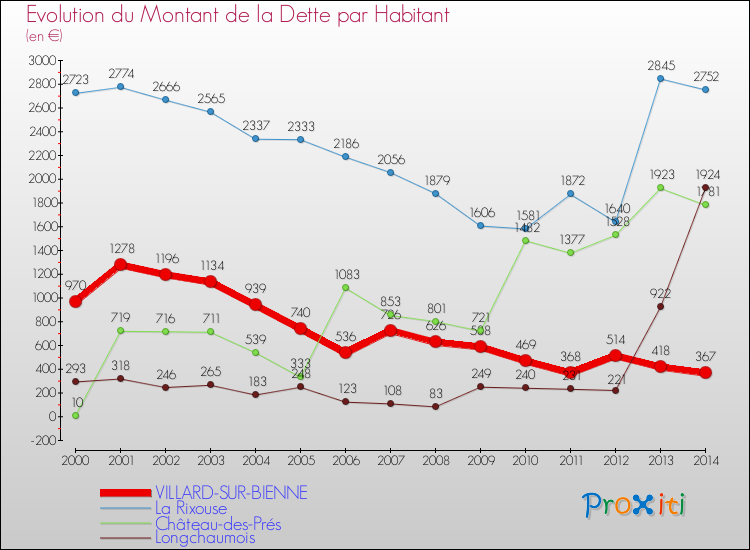 Evolution de la dette par habitant pour la commune de VILLARD-SUR-BIENNE et les communes proches de 2000 à 2014 Comparaison de la dette par habitant pour VILLARD-SUR-BIENNE et les communes voisines de 2000 à 2014