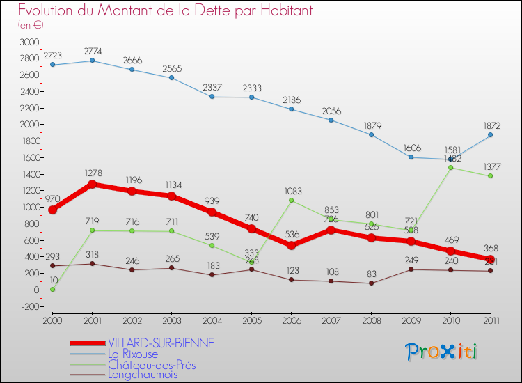 Evolution de la dette par habitant pour la commune de VILLARD-SUR-BIENNE et les communes proches Comparaison de la dette par habitant pour VILLARD-SUR-BIENNE et les communes voisines